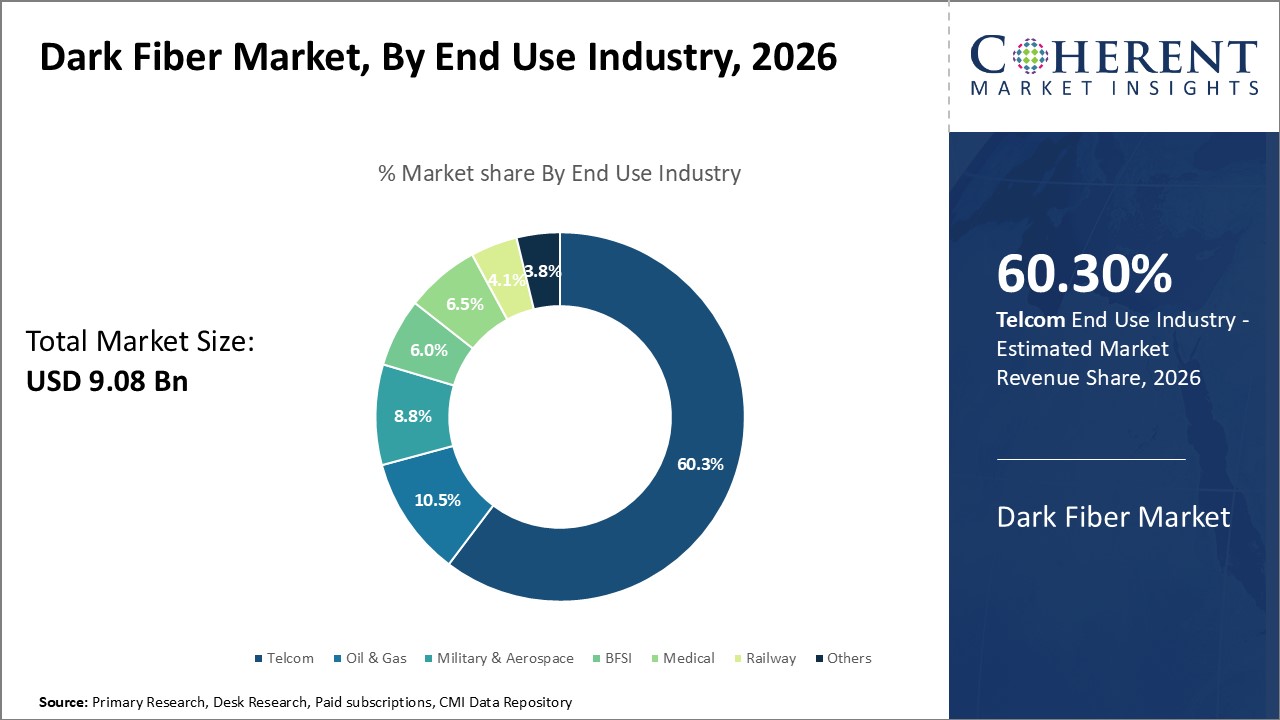 Dark Fiber Market, By End Use Industry Dark Fiber Market, By End Use Industry